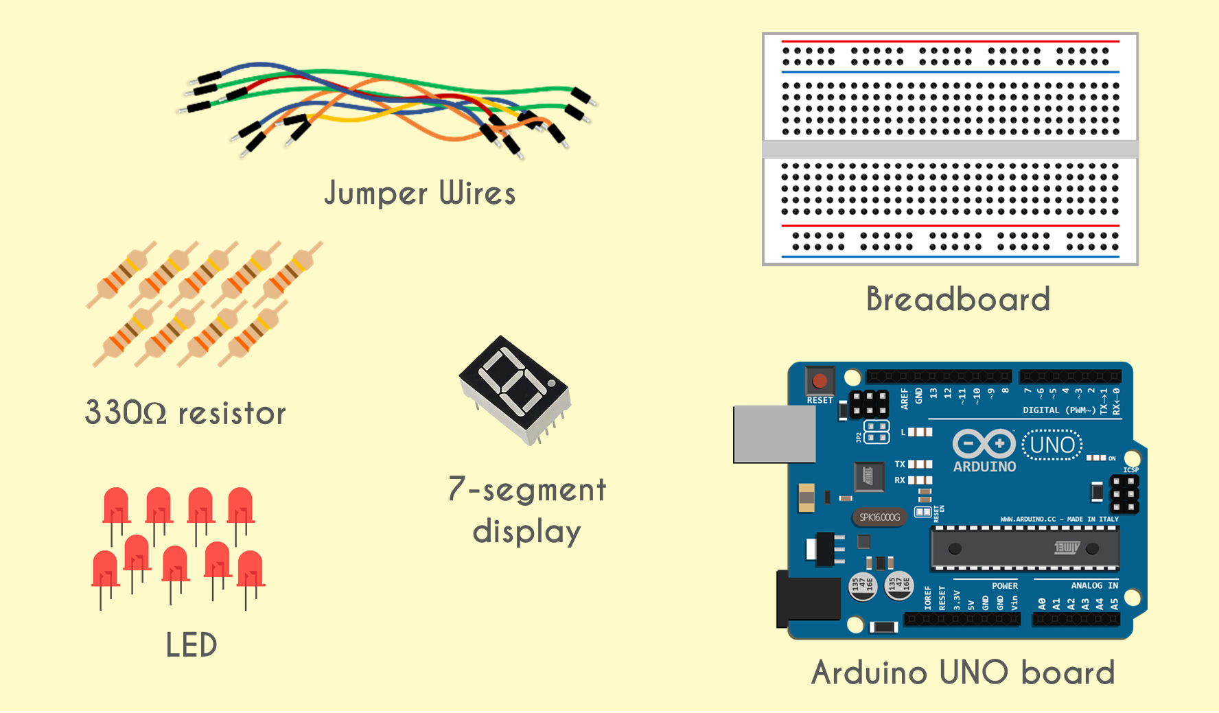 Electronic components required for building blinking LED circuit (7-segment display (Common Anode), jumper wires, 330 ohm resistors, a solderless breadboard, and Arduino UNO board)