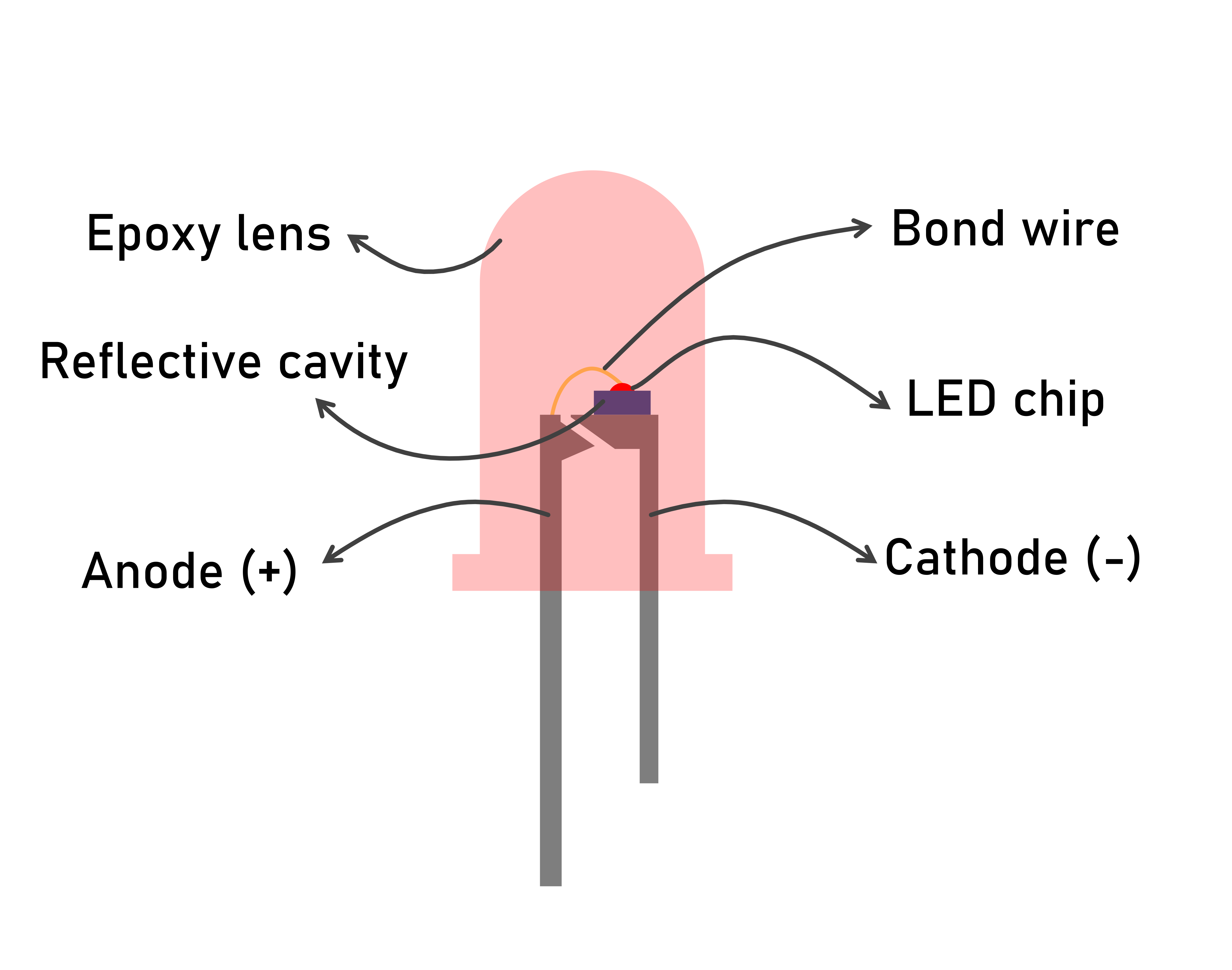 LED Structure Which Consist of Epoxy Lens, Reflective Cavity, Bond Wire, LED Chip, Anode, and Cathode