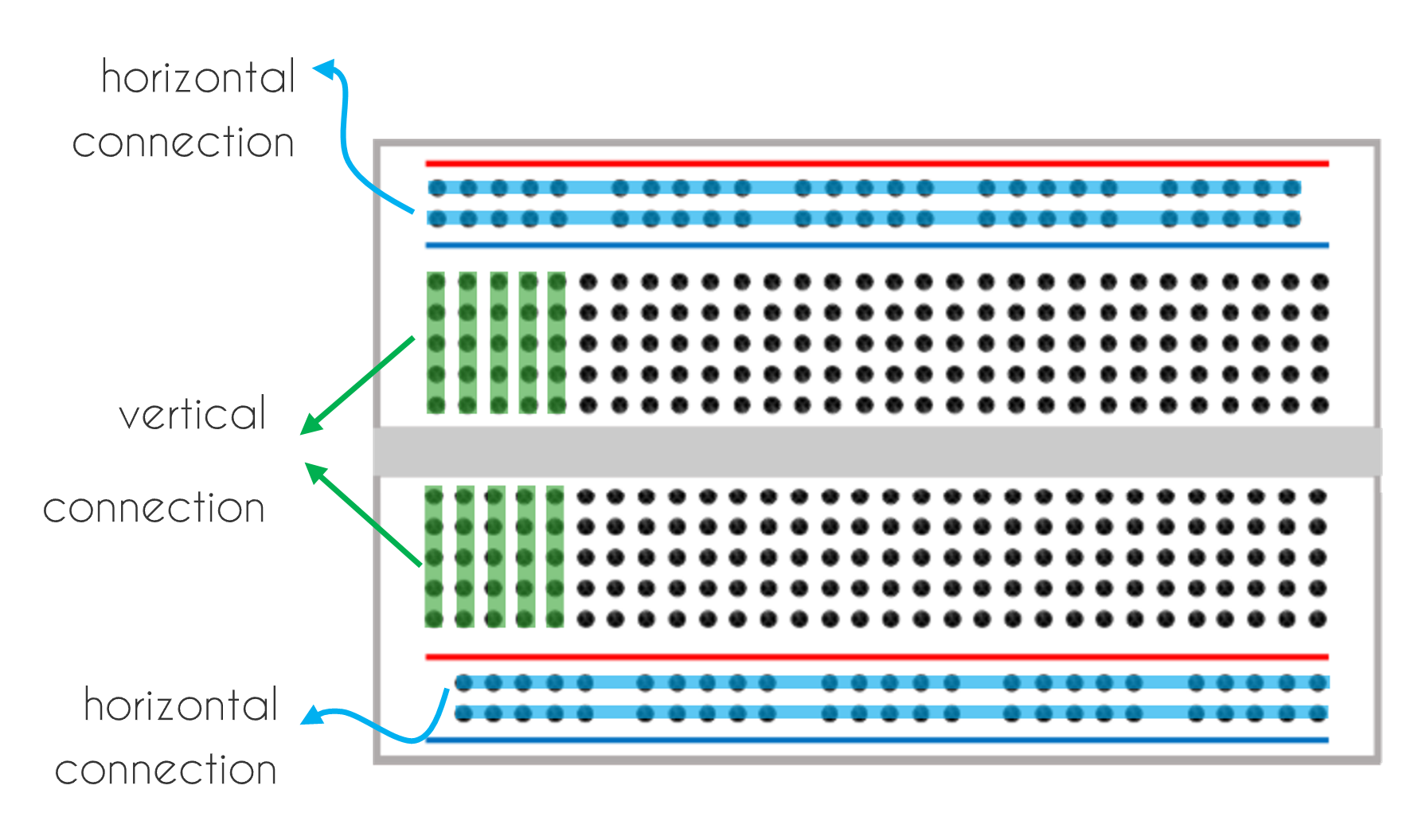 The connection in solderless breadboard (horizontal and vertical).