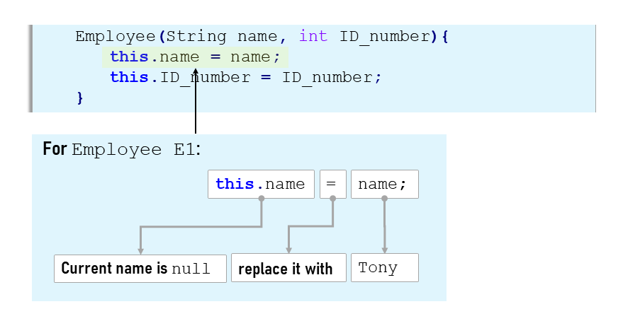 Object Creation by Declaration, Instantiation and Initialization