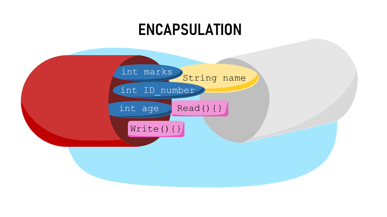 Understanding Encapsulation in Java