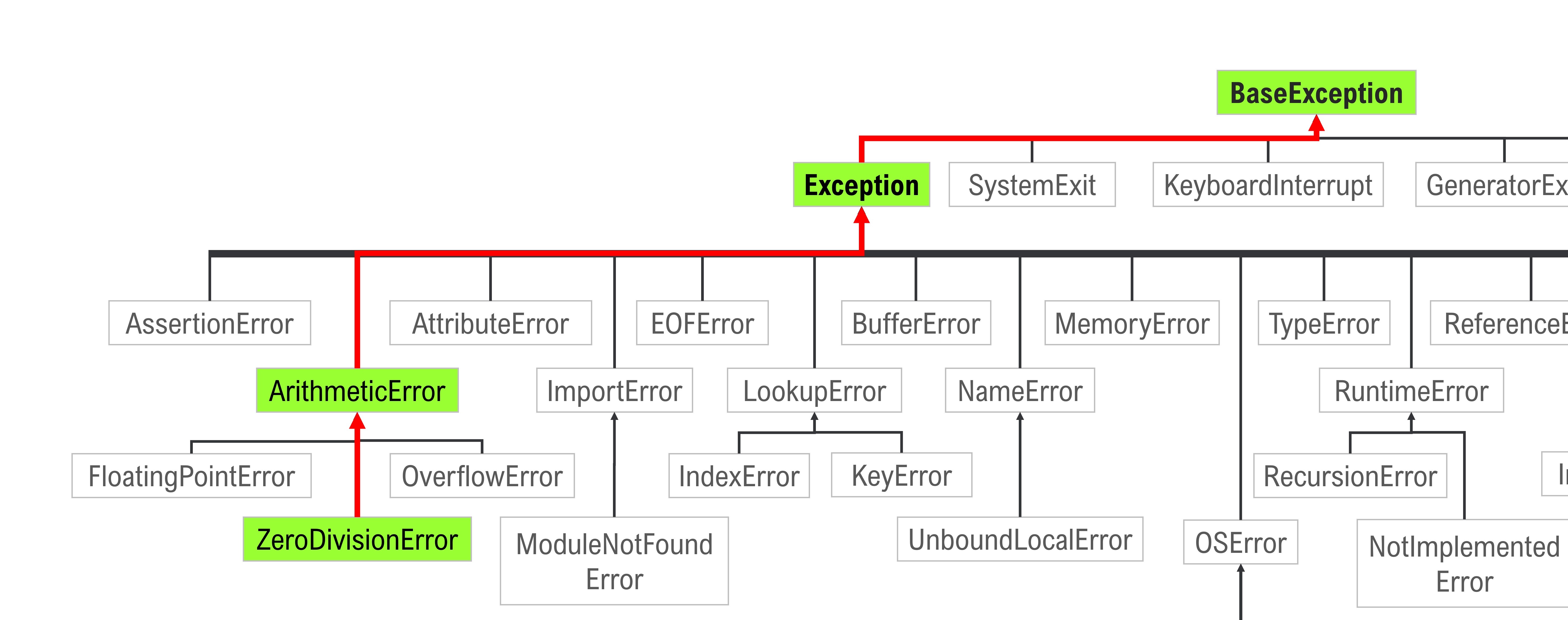 complete exception hierarchy