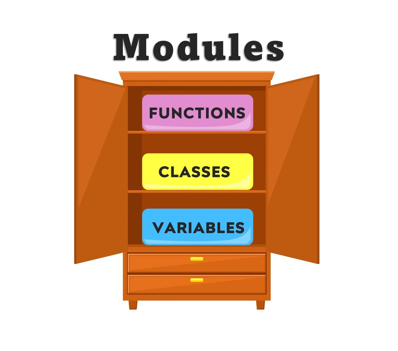 a module as a handy cupboard that encapsulates three important elements: functions, classes, and variables
