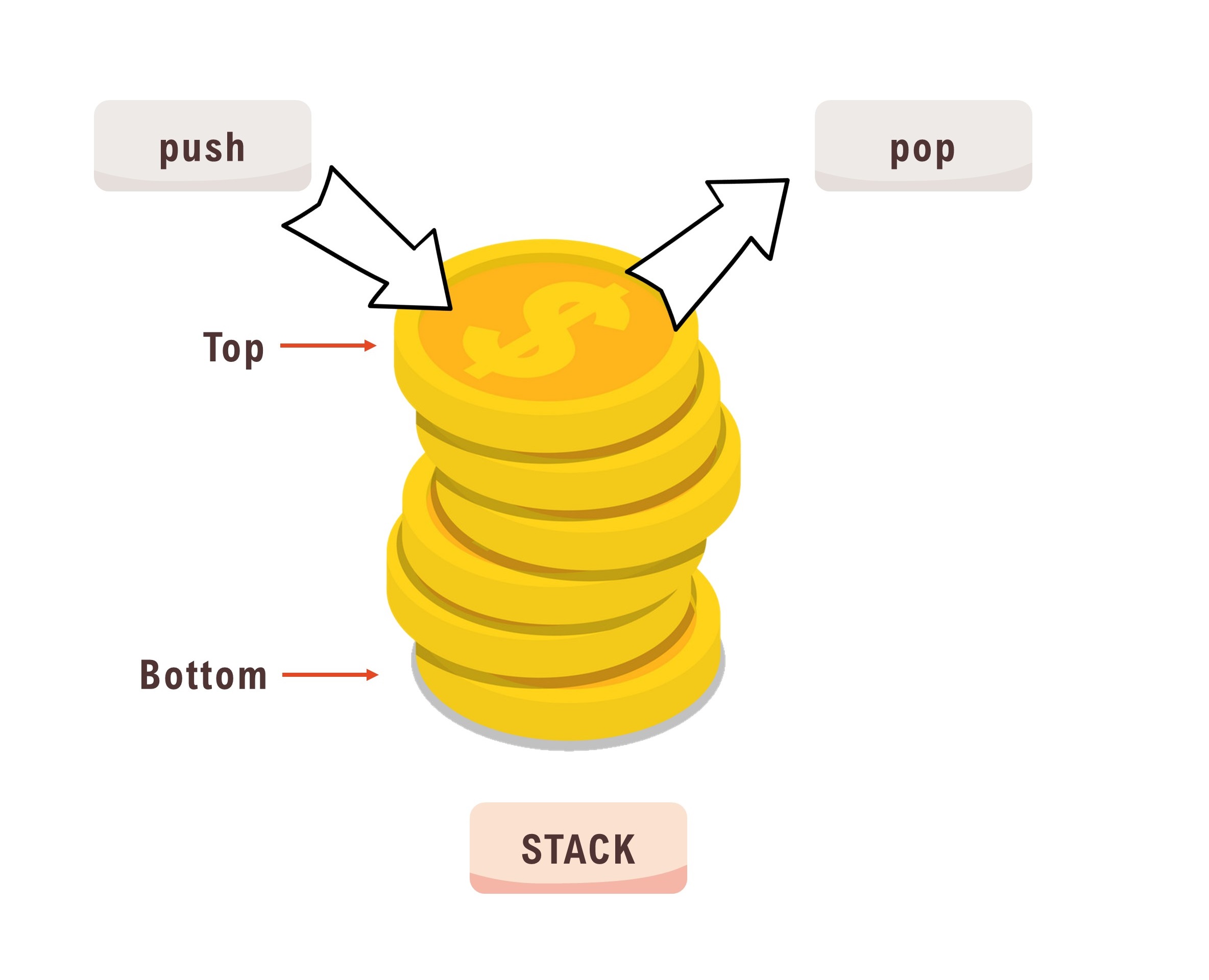 Concept of Object Oriented Programming - Coins Stacking